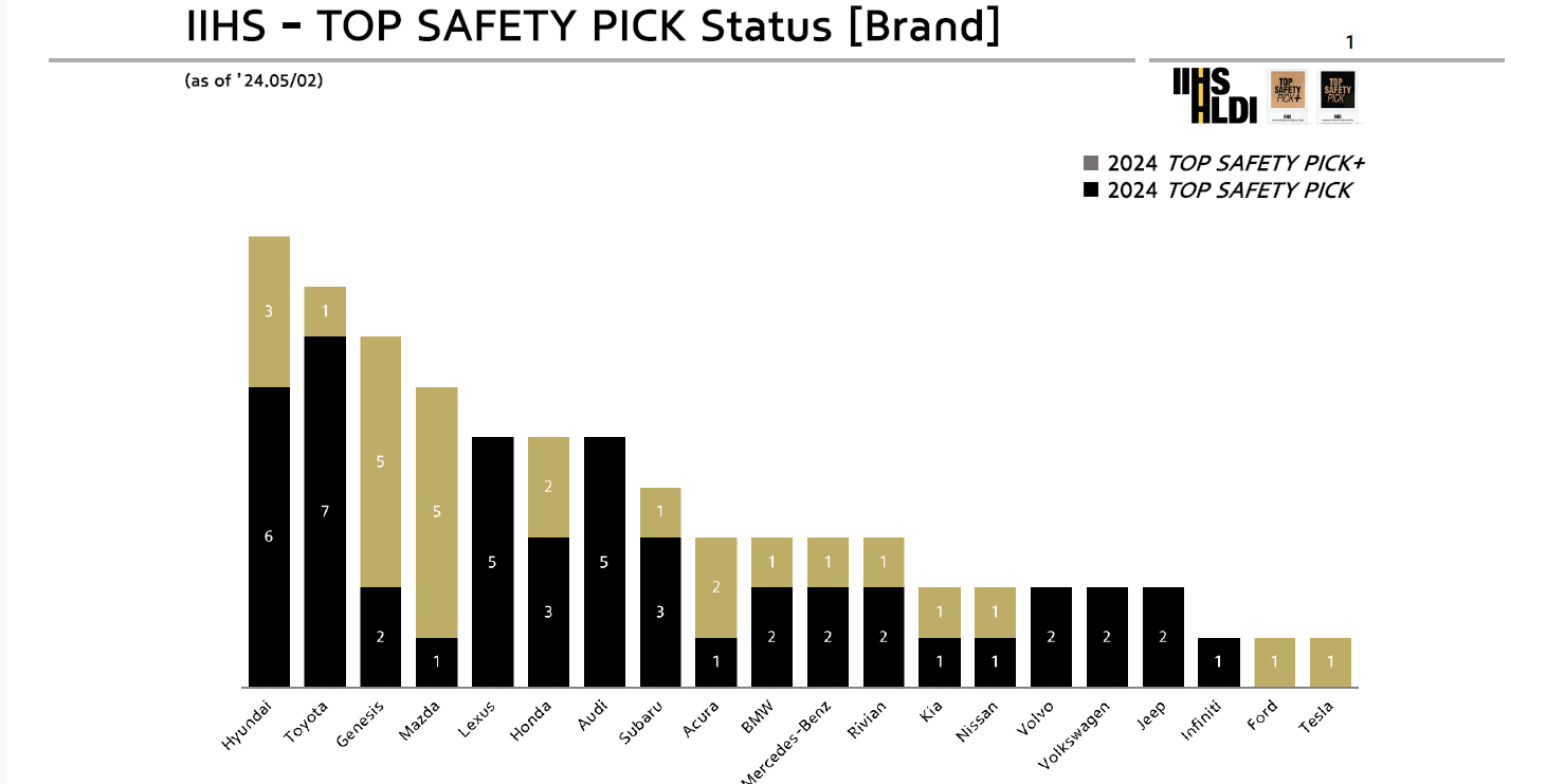 Large-59820-HyundaiLeadsIndustrywithNineIIHS2024TOPSAFETYPICKRecognitions